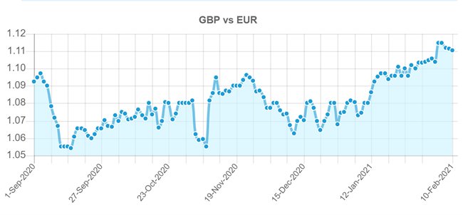 compare euro travel exchange rates