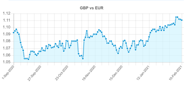 Travelex Euro vs GBP 2020-2021 Graph