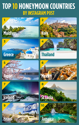 Top 10 honeymoon countries by instagram post