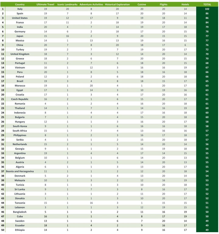 Bucket list Experience index - Top 50