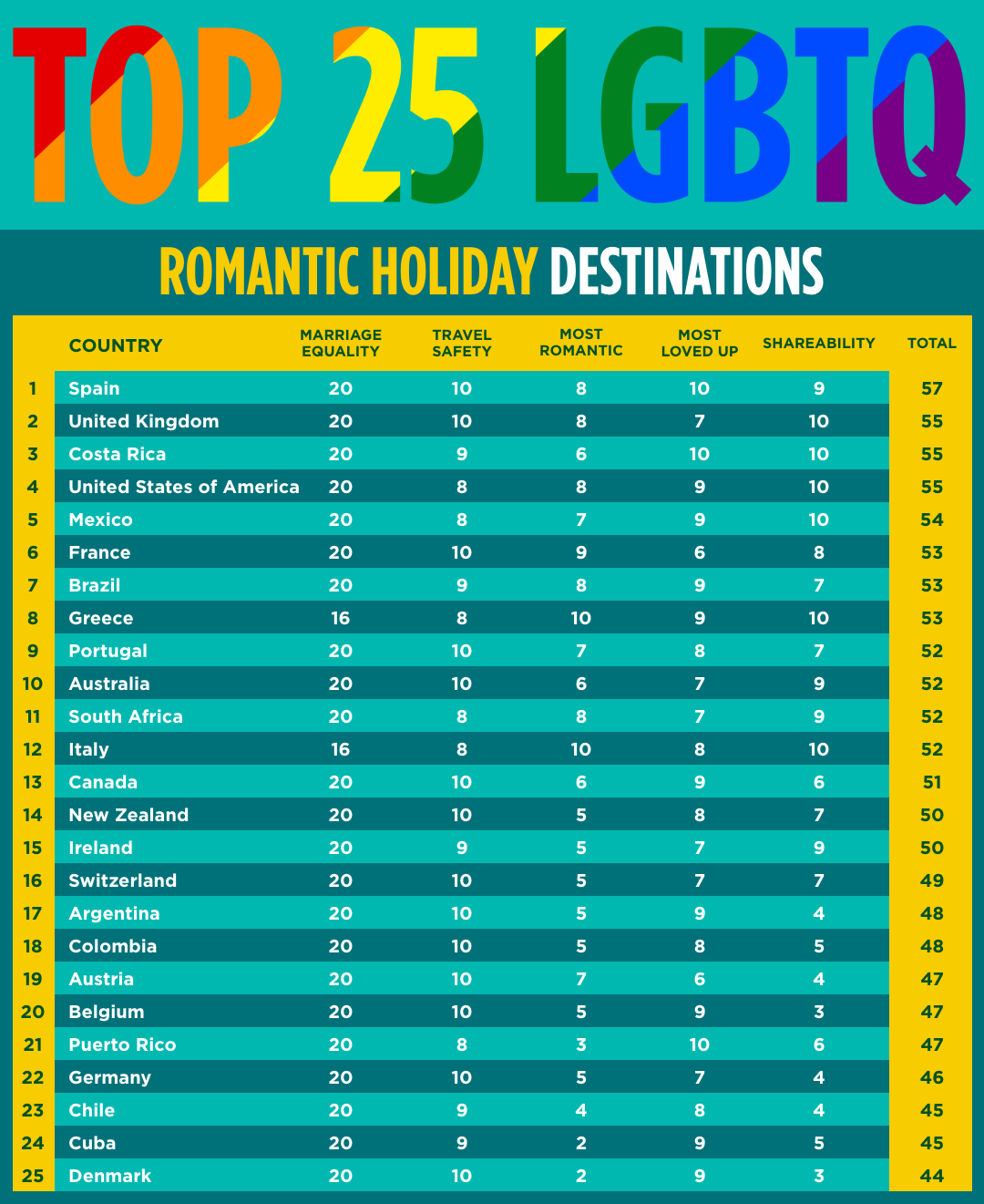 Romantic LGBTQ+ Holiday Destinations Ranked | Asda Money - Asda Money