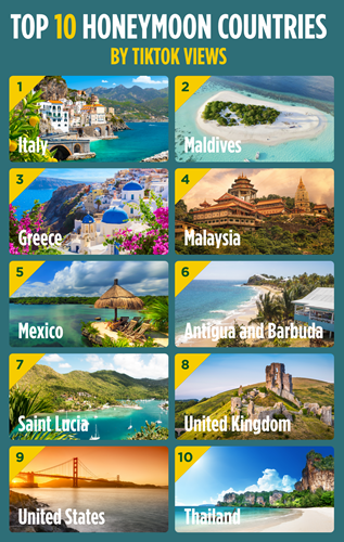 Top 10 honeymoon countries by TikTok views