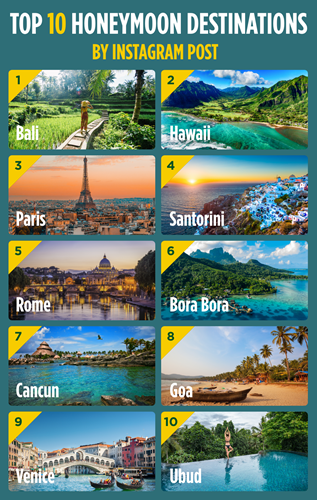 Top 10 honeymoon destinations by Instagram post